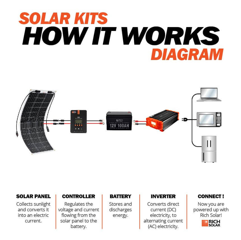 Rich Solar MEGA 100 FLEX | 100 Watt Flexible Solar Panel | Lightweight 12V Flexible Solar Panel for Vans, Boats, Trailers | High Efficiency