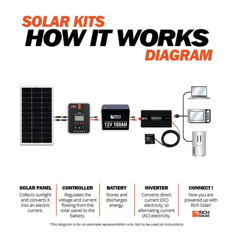 Rich Solar NOVA PURE 1.5K | 1500 (1.5kW) Watt 12 Volt Industrial Pure Sine Wave Inverter | Powerful 1500W 12V Off-Grid Inverter