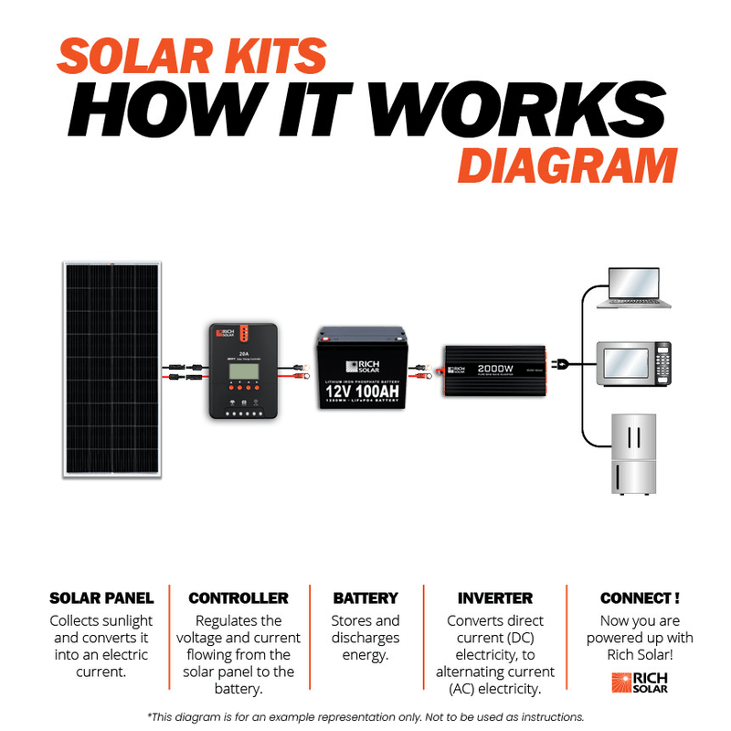 Rich Solar 200 Watt Solar Kit