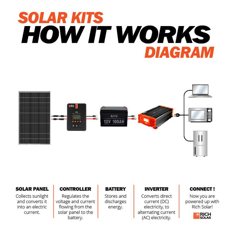 Rich Solar MEGA 335 | 335 Watt Solar Panel | Premium Grid-tie or Off-grid Solar Panel for Residential, Commercial, Agriculture | 25-Year Output Warranty | UL Certified