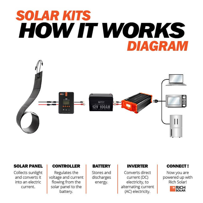 Rich Solar MEGA 80 FLEX | 80 Watt CIGS Flexible Solar Panel | Premium 12V Flexible Panel for Vans, RVs, Boats | High Efficiency