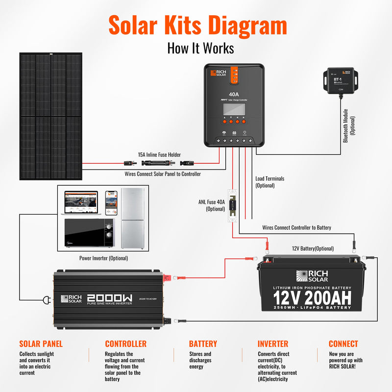 Rich Solar NOVA PURE MAX 2K | 2000 Watt (2kW) 24 Volt Industrial Pure Sine Wave Inverter | Premier 2000W 24V Off-Grid Inverter for RVs, Trailers, Campers, Vans, Trucks, Overlanders, Boats |